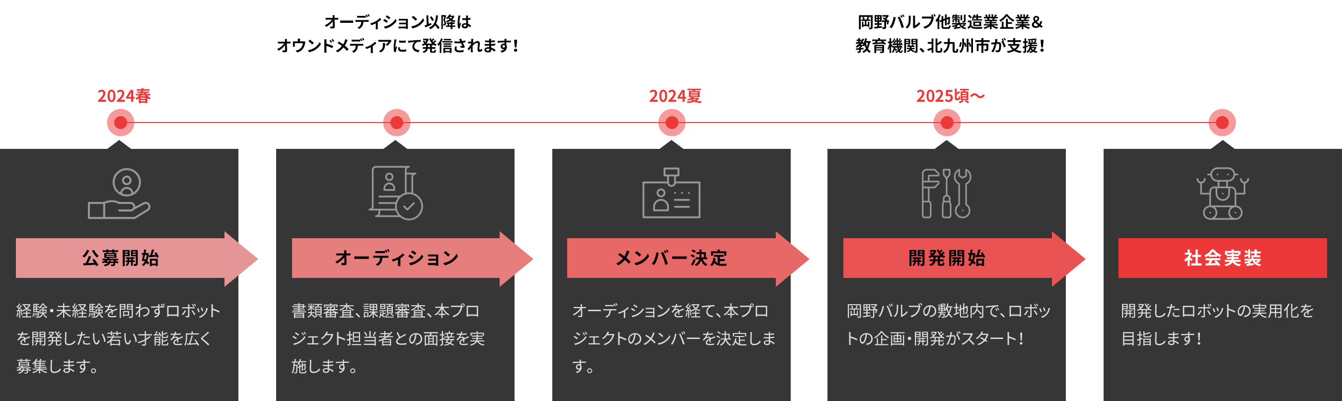 公募開始、オーディション、メンバー決定、開発開始、お披露目